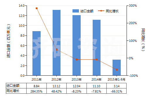 2011-2015年9月中國球化石墨(天然石墨經(jīng)球化加工、分級得到的產(chǎn)品，直徑120微米以下)(HS25041091)進口總額及增速統(tǒng)計